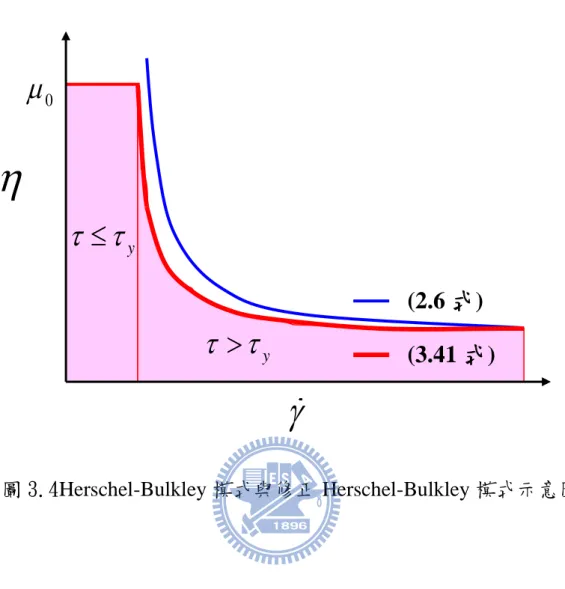 圖 3.4Herschel-Bulkley 模式與修正 Herschel-Bulkley 模式示意圖0 y y(2.6 式) (3.41 式) 