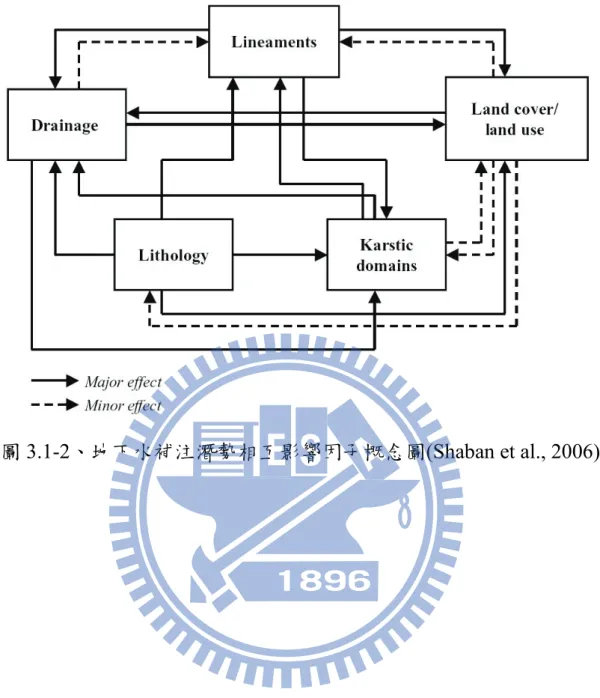 圖 3.1-2、地下水補注潛勢相互影響因子概念圖(Shaban et al., 2006) 