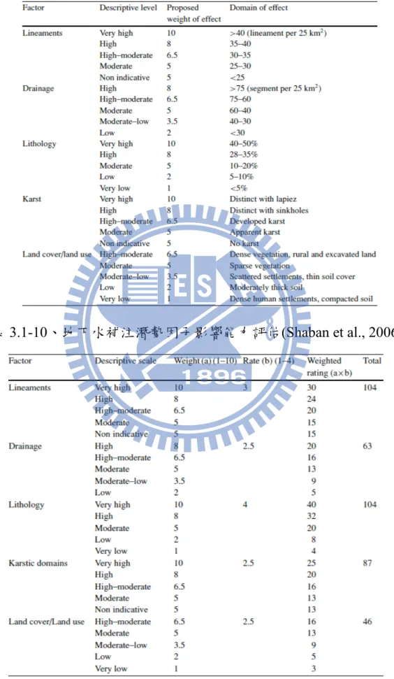 表 3.1-9、地下水補注潛勢影響因子之權重表(Shaban et al., 2006) 