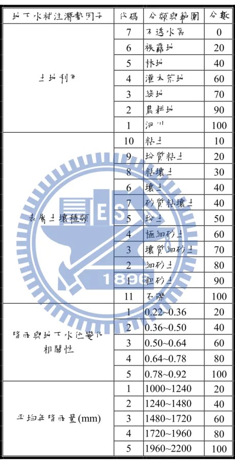 表 3.4-2、地下水補注潛勢因子分數表  地下水補注潛勢因子   代碼  分類與範圍  分數  土地利用 7  不透水區  0 6  裸露地  20 5  林地 40  4  灌木荒地  60  3  綠地  70  2  農耕地  90  1  河川  100  表層土壤種類 10  粘土  10 9  坋質粘土 20 8  粘壤土 30 6  壤土 40 7  砂質粘壤土 40  5  坋土  50  4  極細砂土  60  3  壤質細砂土  70  2  細砂土  80  1  粗砂土  90 