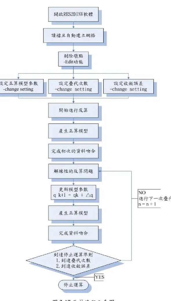 圖 2-17 反算流程示意圖 