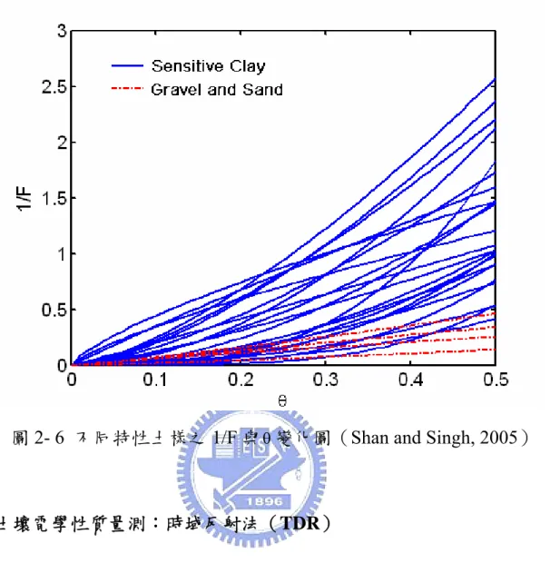 圖 2- 6  不同特性土樣之 1/F 與 θ 變化圖（Shan and Singh, 2005） 