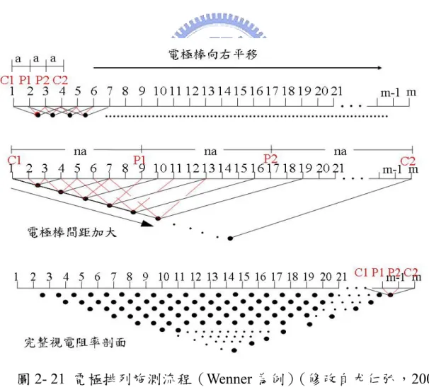 圖 2- 21  電極排列施測流程（Wenner 為例）（修改自尤仁弘，2006） 