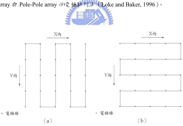 圖 2- 25  一般三維電探佈線方式(a)沿 Y 軸，(b)沿 X 軸 