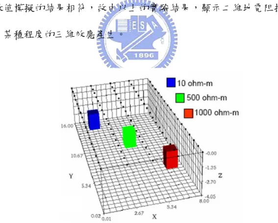 圖 2- 28  三維效應探討之數值模型（Yang and Lagmanson, 2006） 