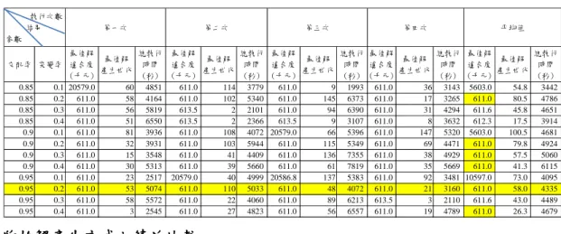 表 10 交配率與突變率組合敏感度分析表  交配率 突變率 最佳解適合度 (千元) 最佳解 產生世代 總執行時間(秒) 最佳解適合度(千元) 最佳解 產生世代 總執行時間(秒) 最佳解適合度(千元) 最佳解 產生世代 總執行時間(秒) 最佳解適合度(千元) 最佳解 產生世代 總執行時間(秒) 最佳解適合度(千元) 最佳解 產生世代 總執行時間(秒) 0.85 0.1 20579.0 60 4851 611.0 114 3779 611.0 9 1993 611.0 36 3143 5603.0 54.8 3