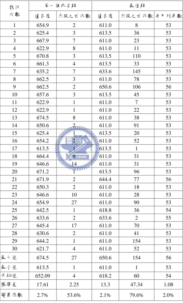 表 15  最小車數法加雙點交配法多次執行結果彙整表  第一個非劣解  最佳解  執行  次數  適合度  出現之世代數  適合度  出現之世代數  使用列車數  1  654.9  2  611.0  8  53  2  625.4  3  613.5  36  53  3  667.9  7  611.0  23  53  4  622.9  8  611.0  11  53  5  670.8  3  613.5  110  53  6  661.3  4  613.5  33  53  7  635