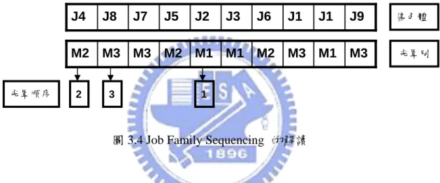 圖 3.4 Job Family Sequencing  的解讀 