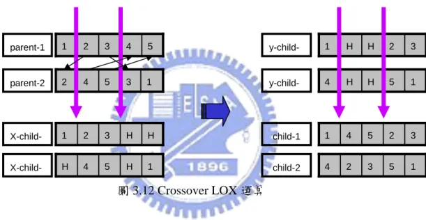 圖 3.12 Crossover LOX 運算 