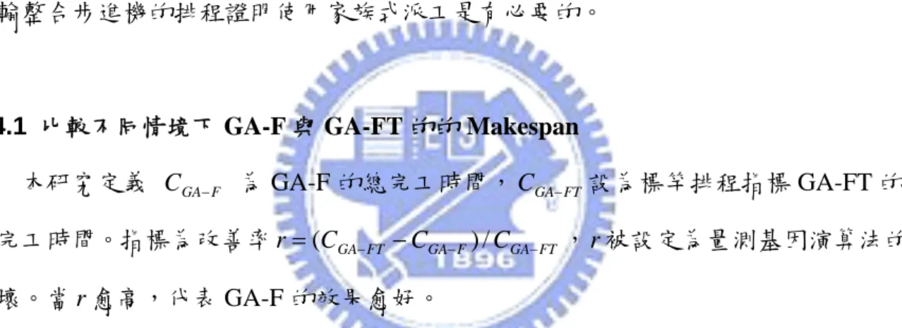 圖 4.1 和表 4.2 比較所有測試情境在不同 Job 數下 r  的改變，圖 4.1 表現出在不同 Job 數下，改善率 r 的平均數（Average） ，由圖可以看出在 20 Jobs 時改善率為負值， 代表在此情形時使用 GA-FT 的效果會較好，但在 40 Jobs 以上時，GA-F 的改善率為 正值，並且會隨著 Job 數的增加而上升，亦代表當 Job 數越多的時候，GA-F 的效果就 愈好。 