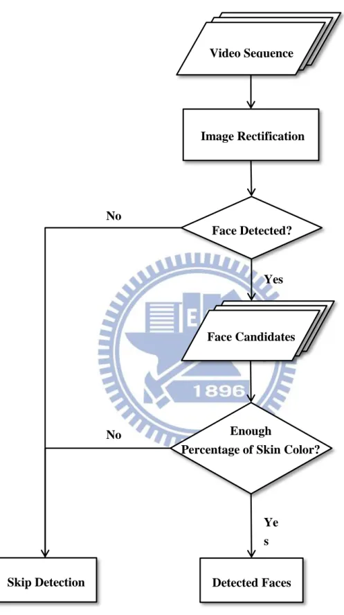 Figure 1.5: Flowchart of the propose face detection approach. 