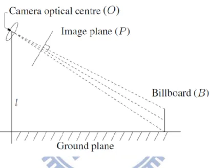 Figure  2.2:  The  relation  between  the  camera,  a  standing  billboard,  and  the  ground  plane,  with  the  camera  represented  by  its  lens  for  simplicity