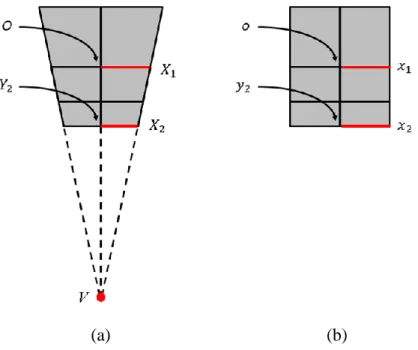 Figure 2.3: An illustration diagram for transform 1. (a) Image before rectified. (b) Image after rectified