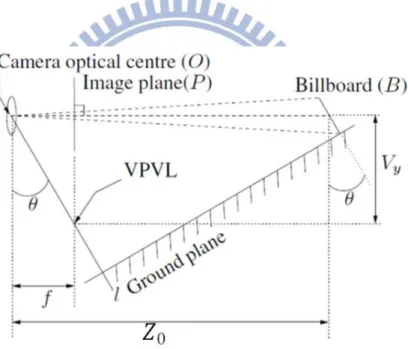 Figure 2.5: A rotation of Figure 2.2, to make the optical axis of the camera horizontal.