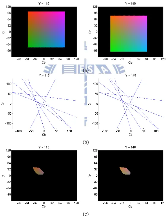 Figure 3.1: Skin color region define by [16] at  Y = 110 and Y = 140. (a) YCbCr plane at different  Y value