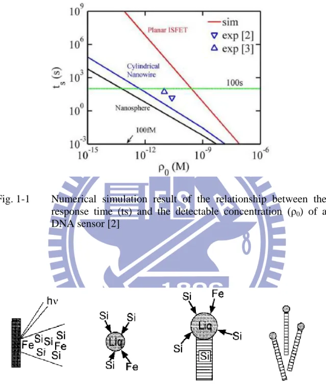 Fig. 1-1  Numerical  simulation  result  of  the  relationship  between  the  response  time  (ts)  and  the  detectable  concentration  (ρ 0 )  of  a  DNA sensor [2] 