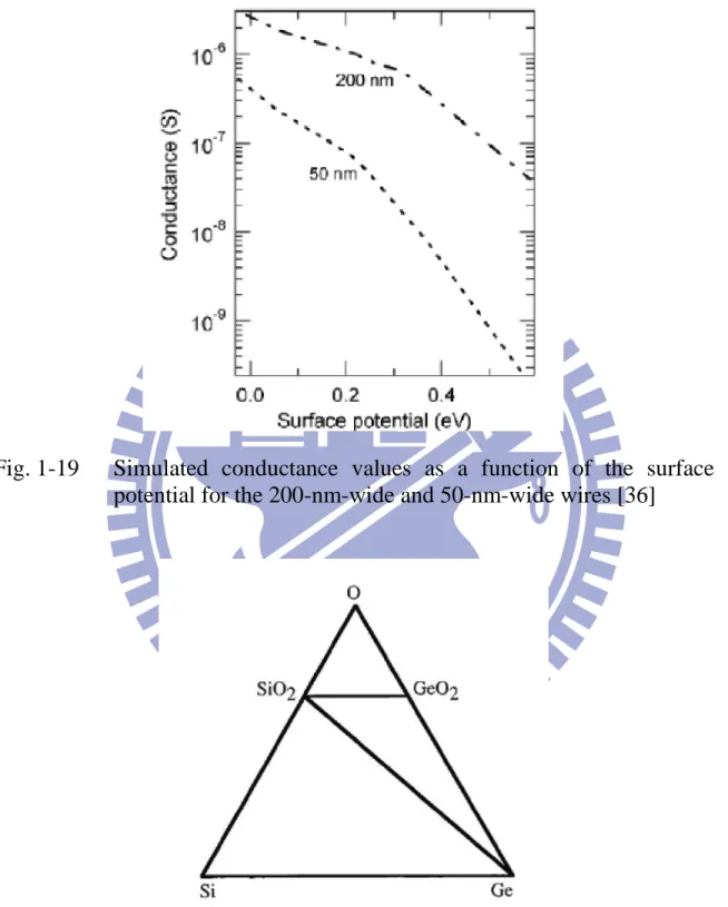 Fig. 1-19  Simulated  conductance  values  as  a  function  of  the  surface  potential for the 200-nm-wide and 50-nm-wide wires [36] 