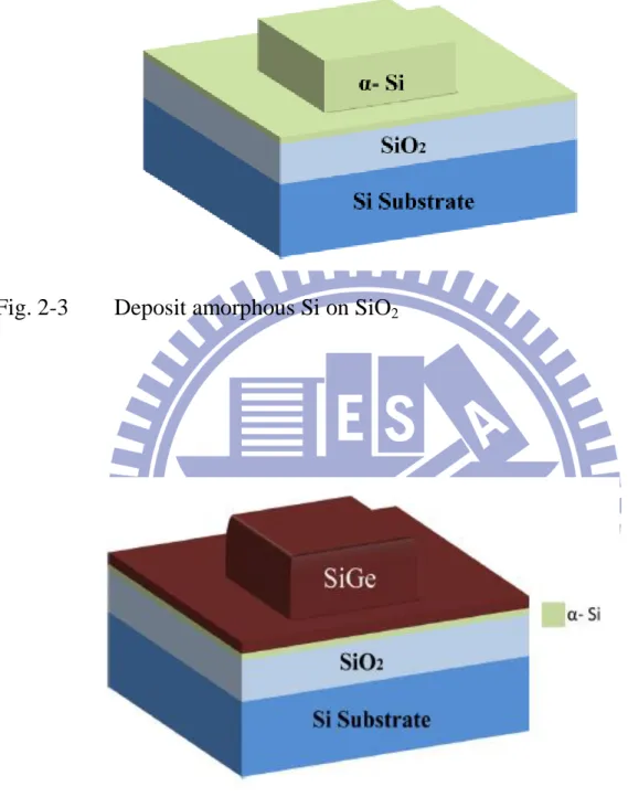 Fig. 2-3   Deposit amorphous Si on SiO 2