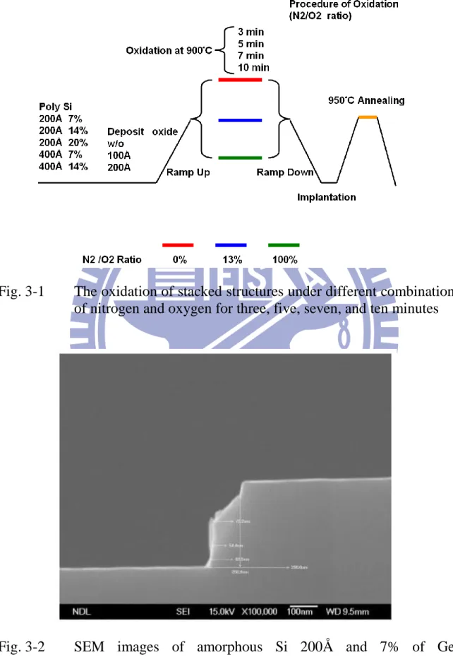 Fig. 3-1  The oxidation of stacked structures under different combination  of nitrogen and oxygen for three, five, seven, and ten minutes 