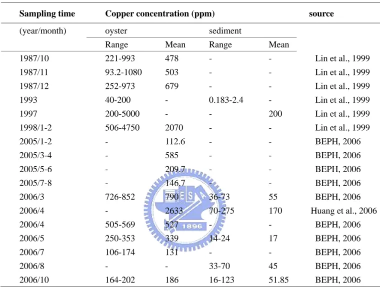 TABLE 1. The copper concentrations of oyster and sediment in Hsianshan area form 
