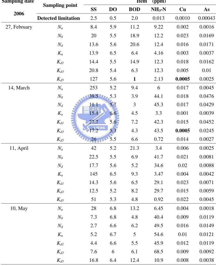 TABLE 4 The concentration data of 6 chemical items of Data Sets 3 to 12 (BEPH,  2006) 