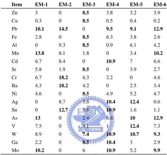 TABLE 5. End-member fingerprint compositions (in percent) analyzed through PVA  of Data Set 1, 6×18 data matrix, 6 end-member model