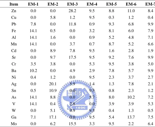 TABLE 7. End-member fingerprint compositions (in percent) analyzed through PVA  of Data Set 2, 7×18 data matrix, 7 end-member model