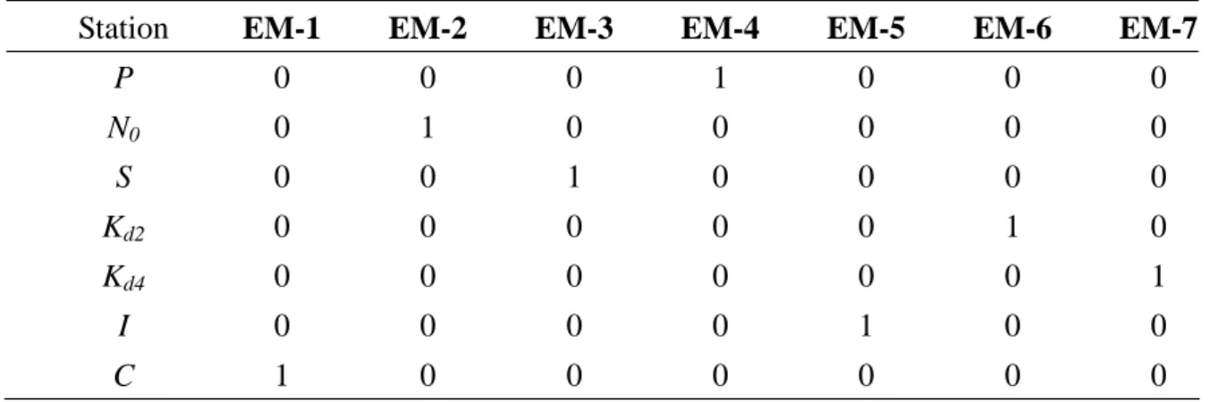 TABLE 8. End-member fingerprint compositions (in decimal percentages) analyzed  through PVA of Data Set 2, 7×18 data matrix, 7 end-member model