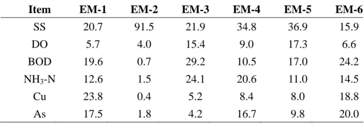 TABLE 9. End-member fingerprint compositions (in percent) analyzed through PVA  of Data Set 3, 7×6 data matrix, 6 end-member model