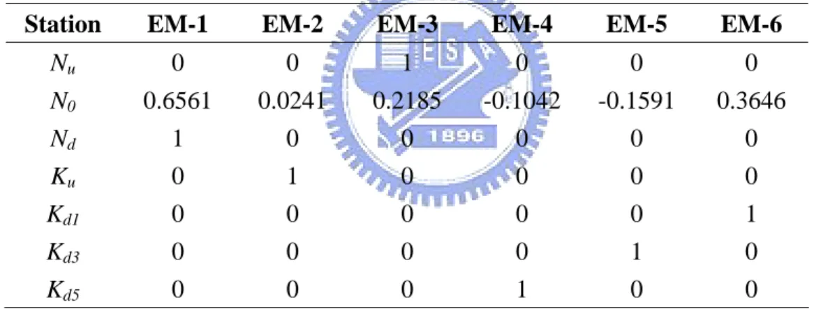 TABLE 12. End-member fingerprint compositions (in decimal percentages) analyzed  through PVA of Data Set 4, 7×6 data matrix, 6 end-member model