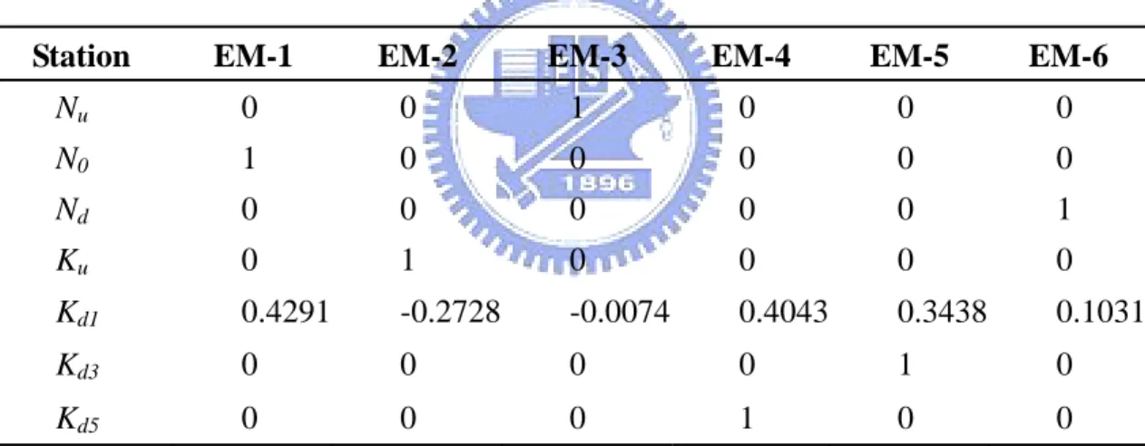 TABLE 14. End-member fingerprint compositions (in decimal percentages) analyzed  through PVA of Data Set 5, 7×6 data matrix, 6 end-member model