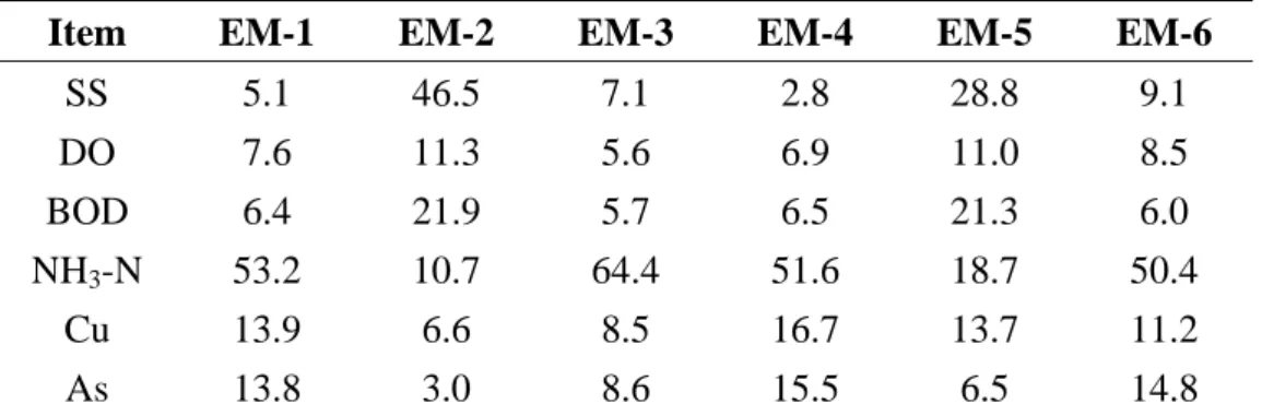 TABLE 15. End-member fingerprint compositions (in percent) analyzed through PVA  of Data Set 6, 7×6 data matrix, 6 end-member model
