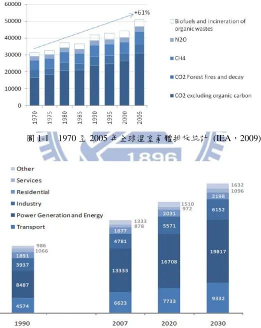 圖 1-1    1970 至 2005 年全球溫室氣體排放統計  (IEA，2009) 