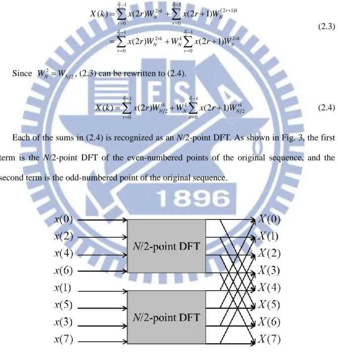 Fig. 3 First stage of the DIT FFT algorithm for 8-point FFT