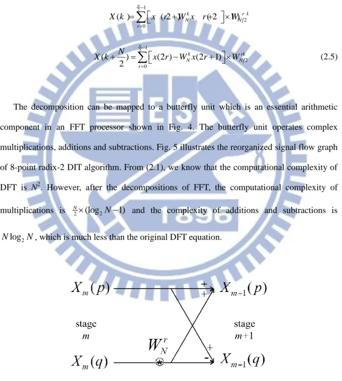 Fig. 4 The butterfly unit of a radix-2 DIT FFT algorithm 