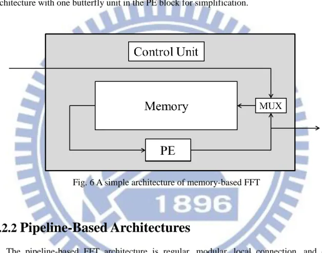 Fig. 6 A simple architecture of memory-based FFT 