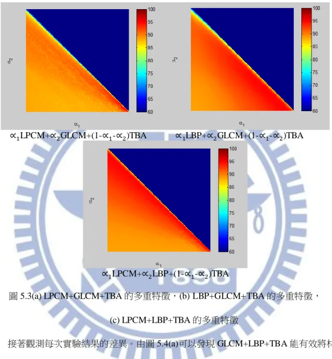 圖 5.3(a) LPCM+GLCM+TBA 的多重特徵，(b) LBP+GLCM+TBA 的多重特徵，  (c) LPCM+LBP+TBA 的多重特徵  接著觀測每次實驗結果的差異。由圖 5.4(a)可以發現 GLCM+LBP+TBA 能有效將材 質辨識準確度往上提升，推測因 LBP 與 GLCM 的特性雖然大致相同，然而仍有少部分 具有互補的效果─如 4.2 節中的光亮環境變化─使得多重特徵可以進一步提升材質辨識 準確度。由圖 5.4(b)與圖 5.4(c)可發現，GLCM+LPCM+TBA 及 LBP