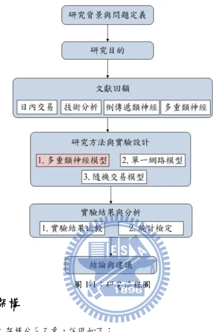 圖 1-1：研究流程圖  1.6  論文架構  本論文之架構分為五章，說明如下：  第一章  緒論：  說明研究背景與動機、研究目的、研究限制、研究流程。  第二章  文獻回顧：  針對本論文的研究問題進行文獻的探討與回顧，包含日內交易、技術分析、倒 傳遞類神經網路及多重類神經網路之文獻。  第三章  研究方法：  描述本研究資料前處理方法、實驗模型的設計與架構及績效評估模式。  第四章  實驗結果與分析：  說明本研究的實驗步驟並針對不同模型間的實驗結果進行績效比較。  第五章  結論與建議：  總結研究