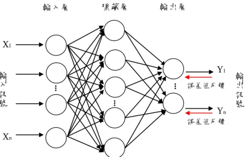 圖 2-2：倒傳遞類神經網路架構圖  (1)  輸入層（Input  layer）：用以代表網路的輸入變數，變數的個數因問題而 異，且輸入的資料型態需先做正規化處理。  (2)  隱藏層（Hidden  layer）：用以處理輸入層傳送來的資料，表現輸入層之 各處理單元的交互關係，使用非線性轉換函數，例如雙彎曲函數（Sigmoid function） 。 隱藏層之個數依問題需求而異。  (3)  輸出層（Output layer）：用以表現網路的輸出變數，輸出變數之個數依問 題而定，使用非線性轉換函數。  