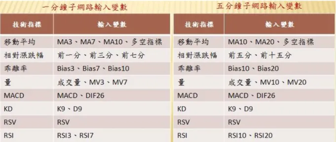 圖 3-5：篩選前輸入變數  輸入變數的篩選最好的方法為逐步篩選法，俗稱暴力法；將訓練期間的變數所 有排列組合都放入神經網路訓練，選出最佳結果的來測詴，但 n 維的輸入變數總共 有 2 n -1 種變數組合情形，當 n 為 60 時共有 2 60 -1 情形，耗費時間驚人。考量時間 與實驗效率，本研究採用改良式逐步篩選法，並只選取訓練資料的前 1000 筆做輸 入變數篩選實驗。實驗步驟如下：  1