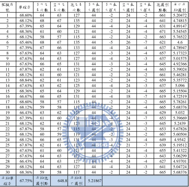 表 6-4  多重類神經模型(預測 3 分)模擬 30 次結果摘要表  註：本實驗為未設門檻值，停損 15 點的結果。 模擬序號準確率多方交易次數空方交易次數總交易次數多方最大獲利 多方最大損失 空方最大獲利 空方最大損失 總獲利點數 每口帄均獲利168.60%646312744-224-2661 5.20472268.12%686713544-224-46414.74815367.39%656412944-424-46314.89147468.36%616012144-224-46715.54545568