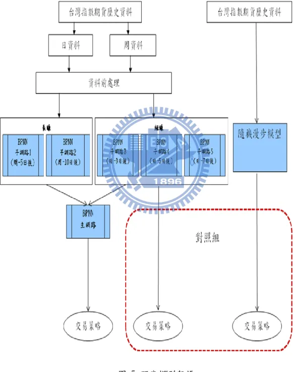 圖 5 研究模型架構 