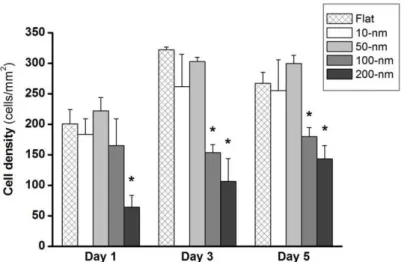 Figure 9 Time course experiments to determine the dependence on nanotopography of 