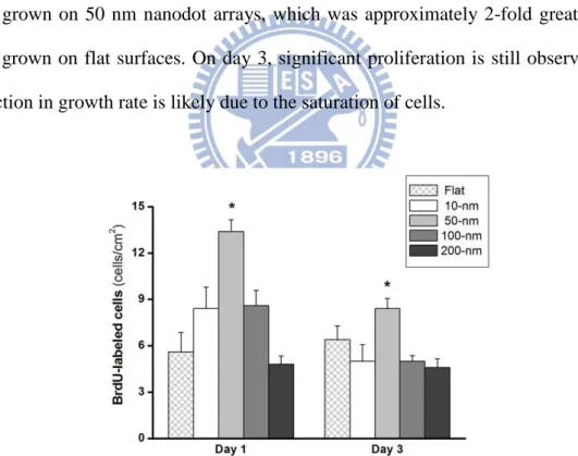 Figure 10 Time course experiments to determine the dependence on nanotopography  of  cell  proliferation  of  H9c2  cardiomyoblasts