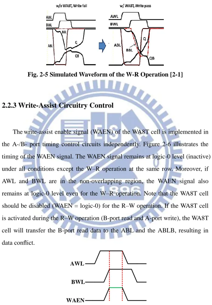Fig. 2-5 Simulated Waveform of the W-R Operation [2-1] 