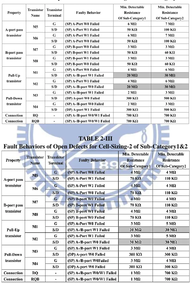 TABLE 2-II 