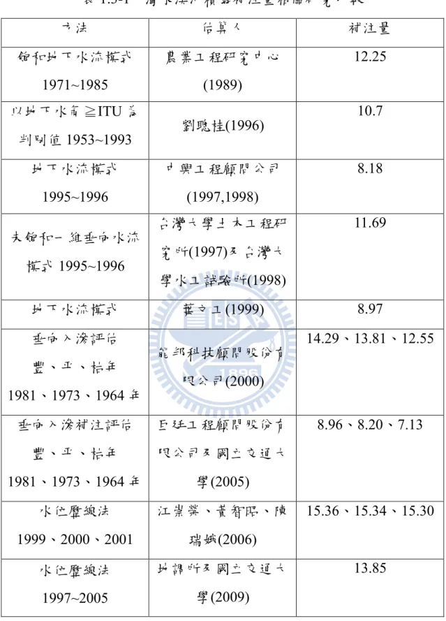 表 1.3-1  濁水溪沖積扇補注量相關研究比較  方法 估算人 補注量 飽和地下水流模式 1971~1985  農業工程研究中心(1989)  12.25  以地下水氚≧ ITU 為 判別值 1953~1993  劉聰桂 (1996)  10.7  地下水流模式 1995~1996  中興工程顧問公司(1997,1998)  8.18  未飽和一維垂向水流 模式 1995~1996  台灣大學土木工程研究所(1997)及台灣大 學水工試驗所 (1998)  11.69  地下水流模式 葉文工 (1999)