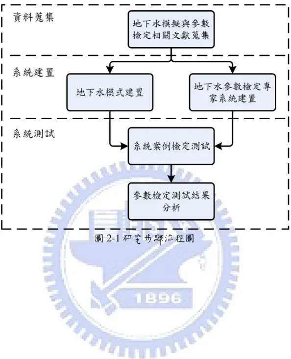 圖 2-1 研究步驟流程圖 
