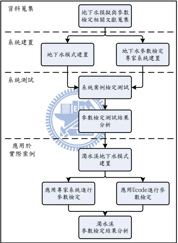 圖 2.1 研究步驟流程圖 