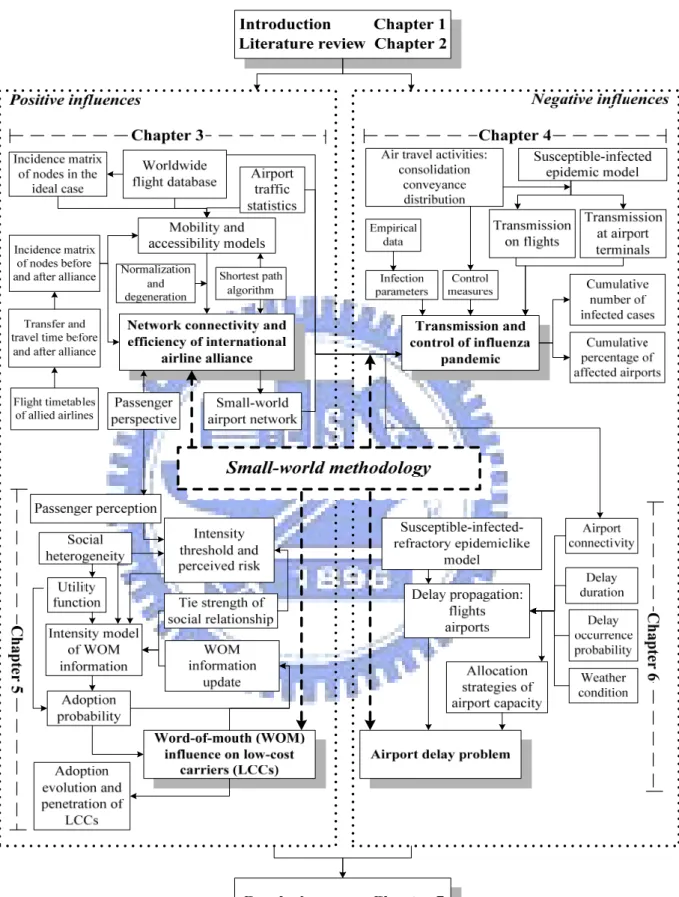 Figure 1.1 Framework of this dissertation 